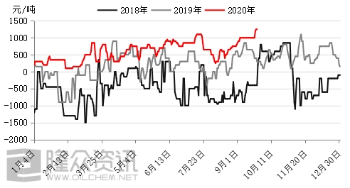 山東液氯價格走勢圖