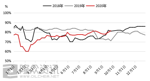 國內(nèi)氯堿樣本企業(yè)周度開工走勢圖