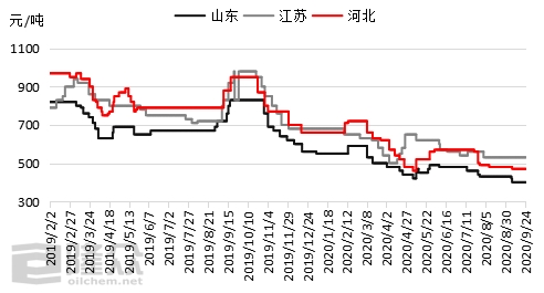 離子膜堿價格