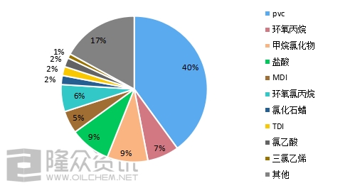 液氯下游需求結(jié)構(gòu)分布圖