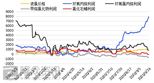 液氯主力下游盈利情況對比圖