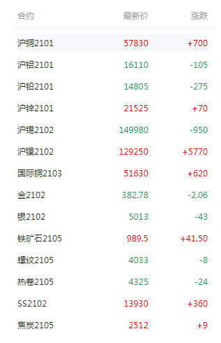 金屬全線跳水 有色漲跌互現(xiàn)